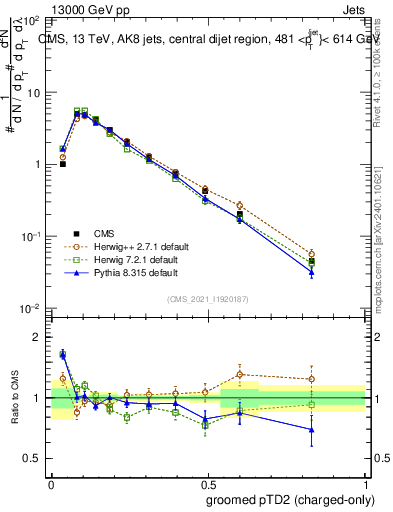 Plot of j.ptd2.gc in 13000 GeV pp collisions