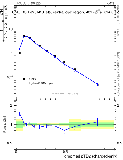 Plot of j.ptd2.gc in 13000 GeV pp collisions