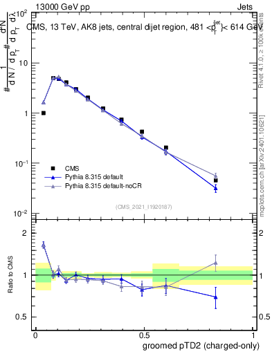 Plot of j.ptd2.gc in 13000 GeV pp collisions