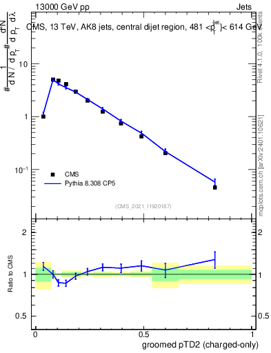 Plot of j.ptd2.gc in 13000 GeV pp collisions