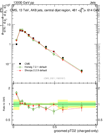 Plot of j.ptd2.gc in 13000 GeV pp collisions