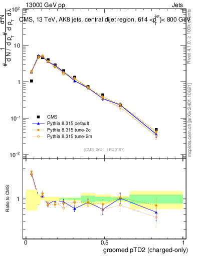 Plot of j.ptd2.gc in 13000 GeV pp collisions