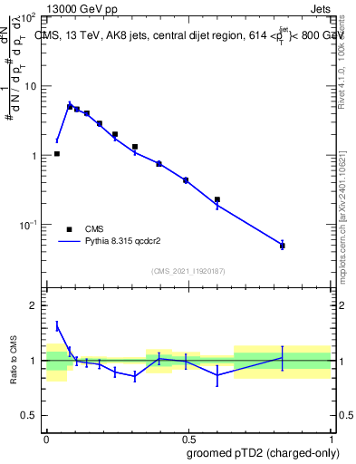 Plot of j.ptd2.gc in 13000 GeV pp collisions