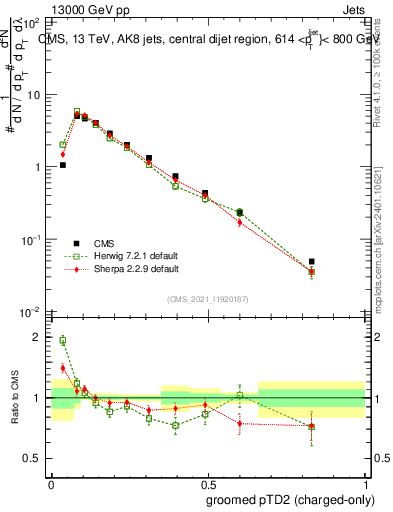 Plot of j.ptd2.gc in 13000 GeV pp collisions