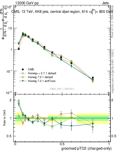 Plot of j.ptd2.gc in 13000 GeV pp collisions