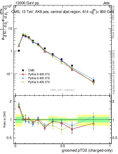 Plot of j.ptd2.gc in 13000 GeV pp collisions