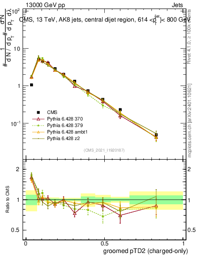Plot of j.ptd2.gc in 13000 GeV pp collisions
