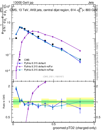 Plot of j.ptd2.gc in 13000 GeV pp collisions