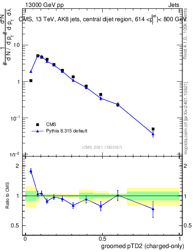 Plot of j.ptd2.gc in 13000 GeV pp collisions