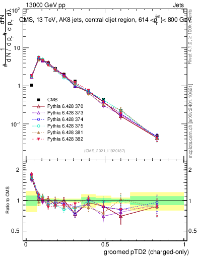 Plot of j.ptd2.gc in 13000 GeV pp collisions