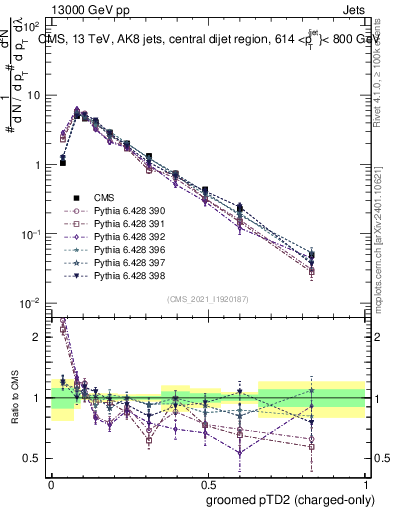 Plot of j.ptd2.gc in 13000 GeV pp collisions