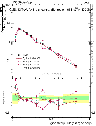 Plot of j.ptd2.gc in 13000 GeV pp collisions