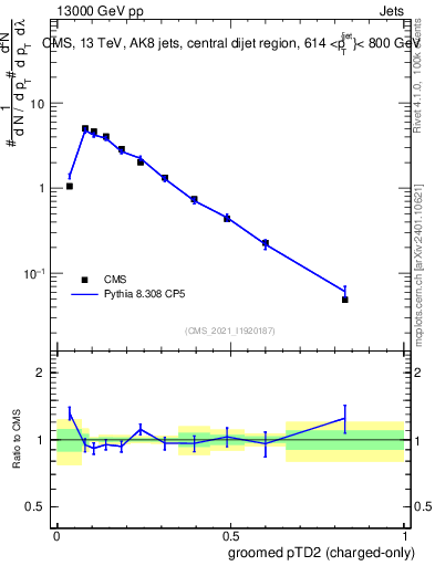 Plot of j.ptd2.gc in 13000 GeV pp collisions