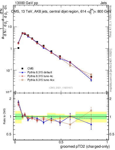 Plot of j.ptd2.gc in 13000 GeV pp collisions