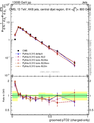 Plot of j.ptd2.gc in 13000 GeV pp collisions