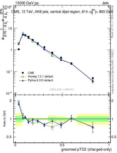 Plot of j.ptd2.gc in 13000 GeV pp collisions