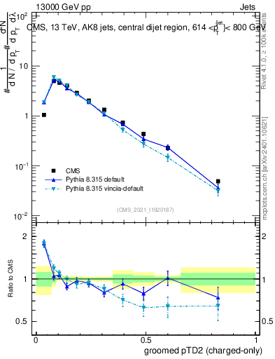 Plot of j.ptd2.gc in 13000 GeV pp collisions