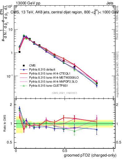 Plot of j.ptd2.gc in 13000 GeV pp collisions