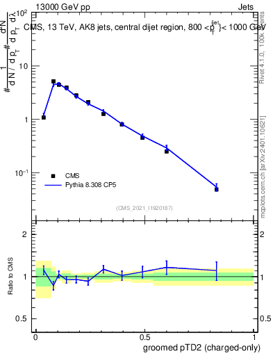 Plot of j.ptd2.gc in 13000 GeV pp collisions