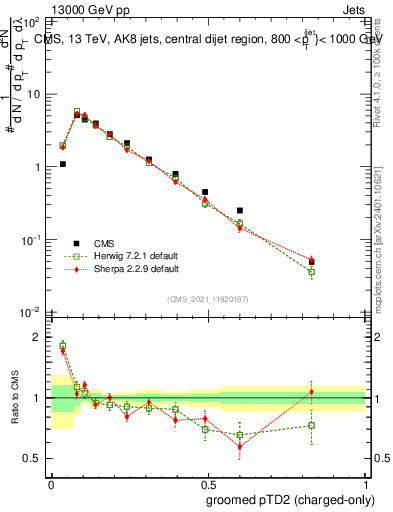 Plot of j.ptd2.gc in 13000 GeV pp collisions