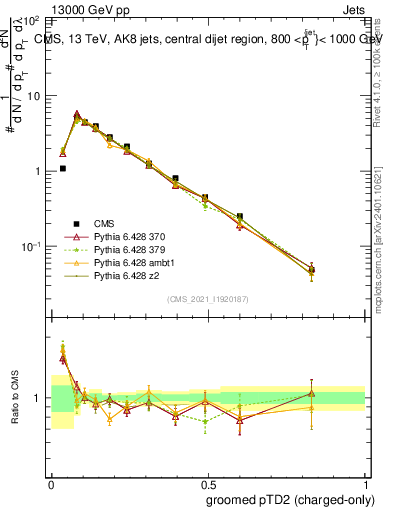 Plot of j.ptd2.gc in 13000 GeV pp collisions