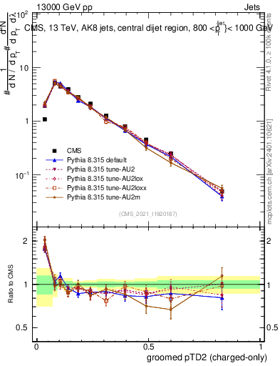 Plot of j.ptd2.gc in 13000 GeV pp collisions