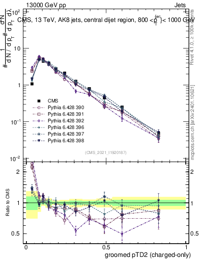 Plot of j.ptd2.gc in 13000 GeV pp collisions