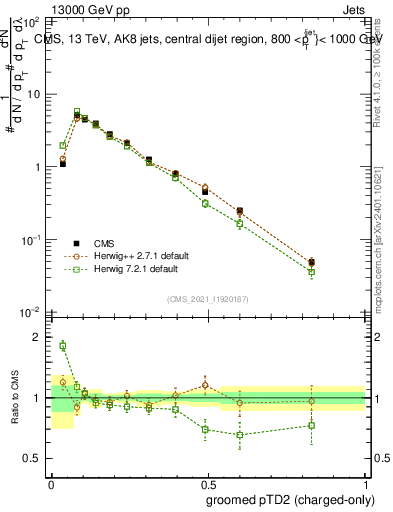 Plot of j.ptd2.gc in 13000 GeV pp collisions