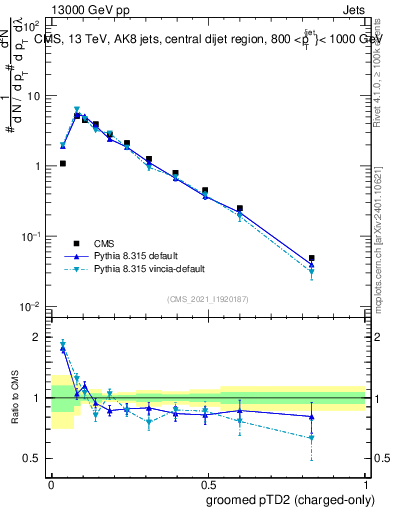 Plot of j.ptd2.gc in 13000 GeV pp collisions