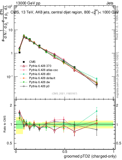 Plot of j.ptd2.gc in 13000 GeV pp collisions