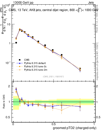 Plot of j.ptd2.gc in 13000 GeV pp collisions