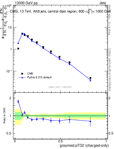 Plot of j.ptd2.gc in 13000 GeV pp collisions