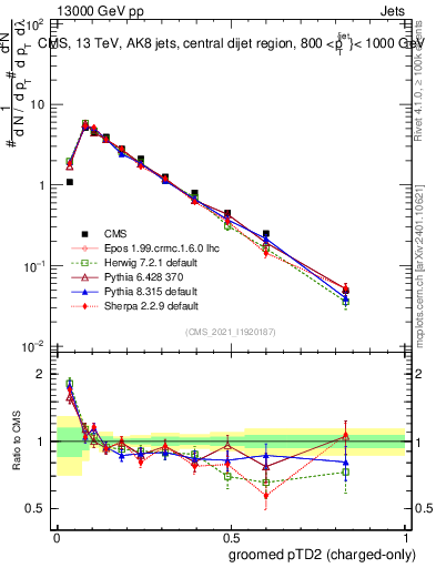 Plot of j.ptd2.gc in 13000 GeV pp collisions