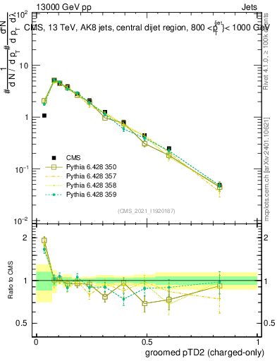 Plot of j.ptd2.gc in 13000 GeV pp collisions