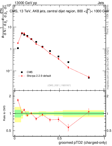 Plot of j.ptd2.gc in 13000 GeV pp collisions