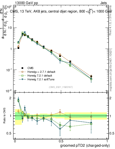 Plot of j.ptd2.gc in 13000 GeV pp collisions