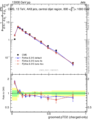 Plot of j.ptd2.gc in 13000 GeV pp collisions