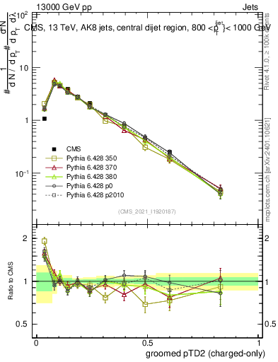 Plot of j.ptd2.gc in 13000 GeV pp collisions