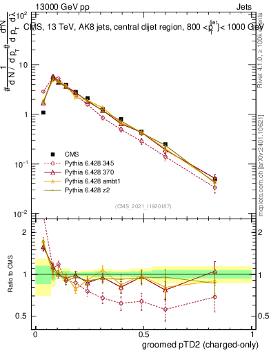 Plot of j.ptd2.gc in 13000 GeV pp collisions