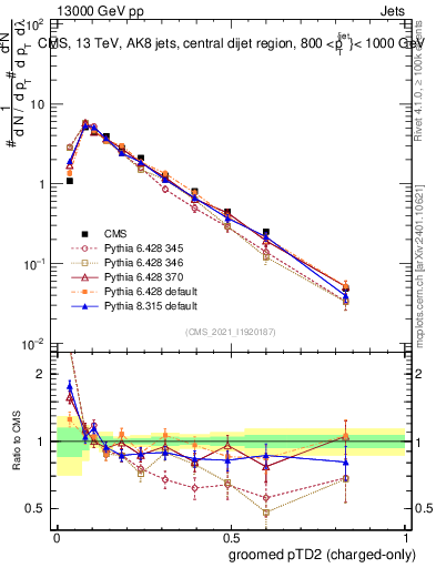 Plot of j.ptd2.gc in 13000 GeV pp collisions