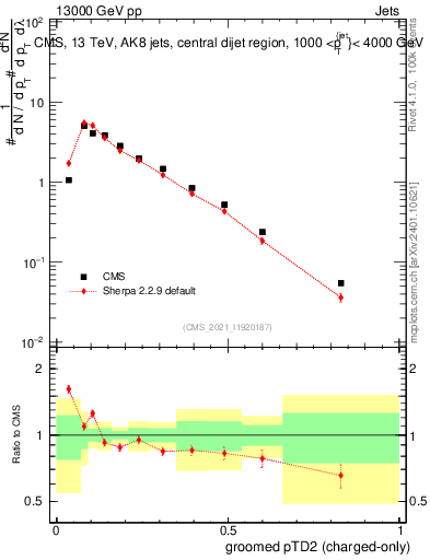 Plot of j.ptd2.gc in 13000 GeV pp collisions