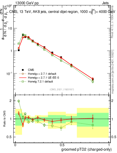 Plot of j.ptd2.gc in 13000 GeV pp collisions