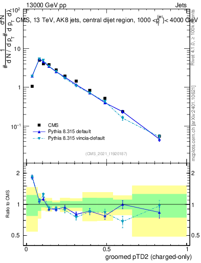 Plot of j.ptd2.gc in 13000 GeV pp collisions