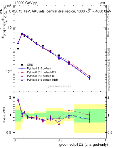 Plot of j.ptd2.gc in 13000 GeV pp collisions