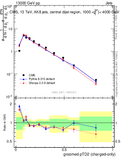 Plot of j.ptd2.gc in 13000 GeV pp collisions