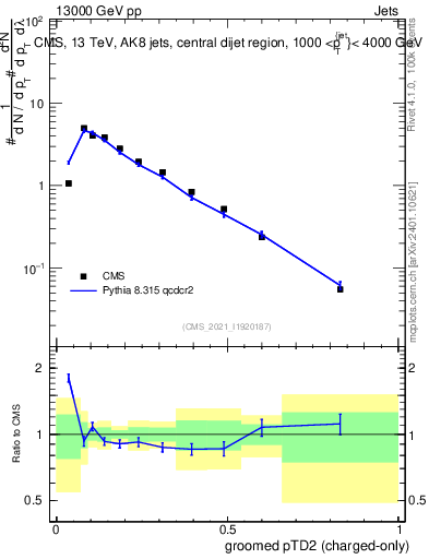 Plot of j.ptd2.gc in 13000 GeV pp collisions