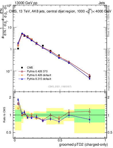 Plot of j.ptd2.gc in 13000 GeV pp collisions