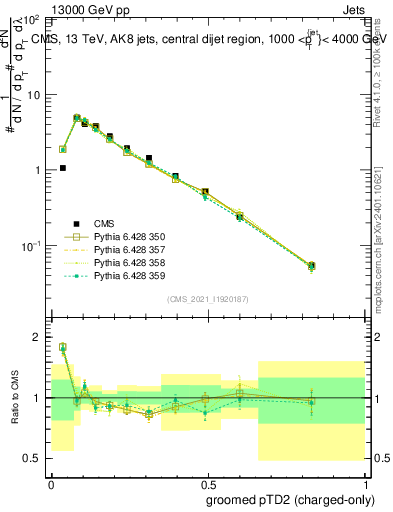 Plot of j.ptd2.gc in 13000 GeV pp collisions