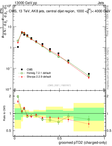 Plot of j.ptd2.gc in 13000 GeV pp collisions