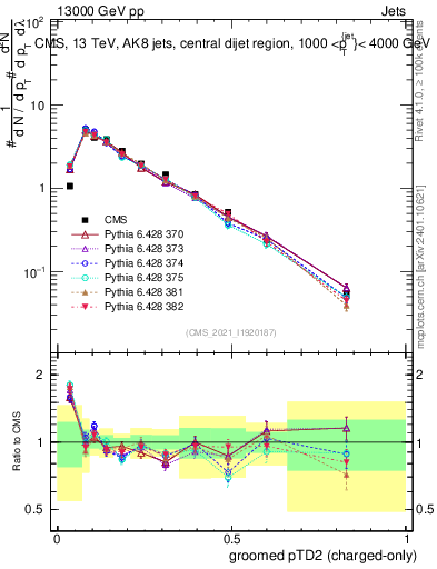 Plot of j.ptd2.gc in 13000 GeV pp collisions